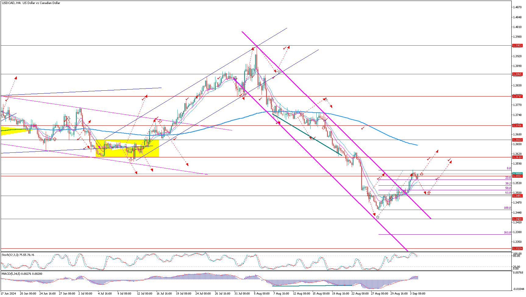 USDCADH4